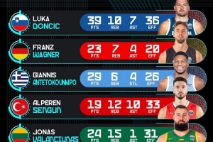 欧锦赛官推晒8强战球员高光：东契奇39+10+7 字母哥29分 申京三双